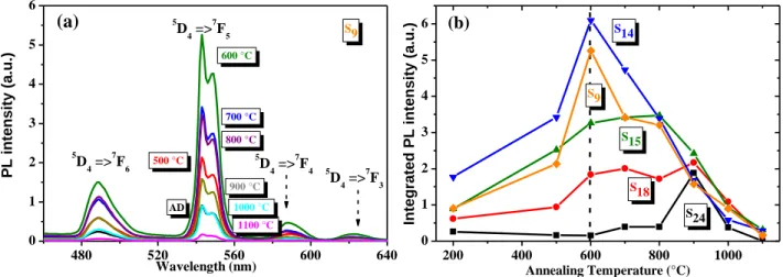 Figure 8. (a) PL spectra at 325 nm excitation wavelength of the S 9  sample annealed at different T A  values during 1h  (b) and the corresponding evolution of integrated PL intensity at 545 nm wavelength versus T A  for all the samples