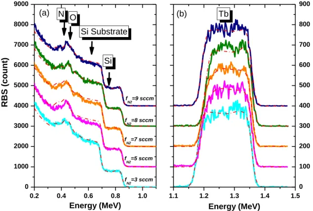 Figure  1.  RBS  experimental  spectra  of  the  AD  samples  with  the  corresponding  N  flow