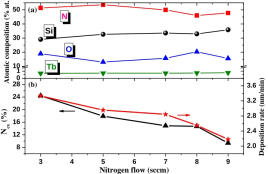 Figure 2. (a) Atomic compositions of the Tb-doped NRSON films as a function of N 2  flow (b)  N ex  (left scale) and  deposition rate (right scale) versus N 2  flow for AD layers