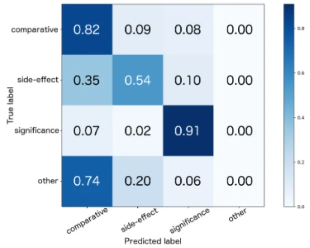 Figure 1: Normalized confusion matrix of the com- com-bined test set.