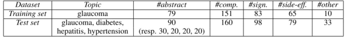 Table 2: Statistics on the dataset showing the class distributions.