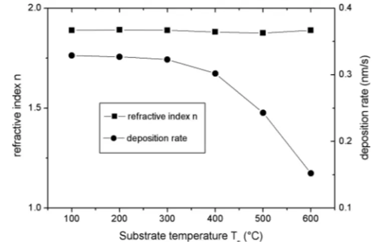 Figure 1  Static refractive index ( n ) and deposition rate versus  substrate temperature