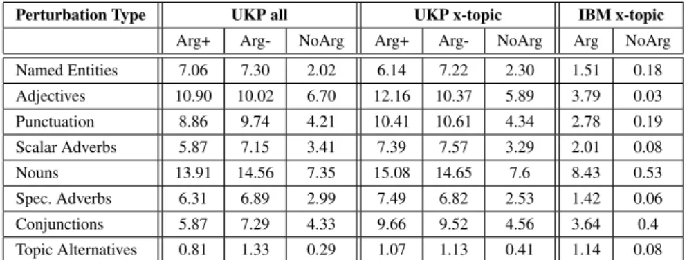 Table 1 reports on the success rate (the percentage) of adversarial examples over the total of generated perturbations.