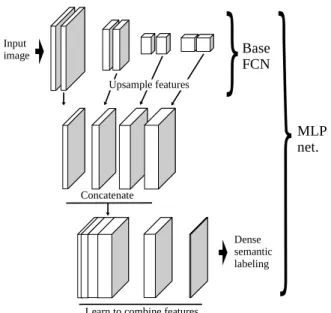 Fig. 2: MLP network: intermediate CNN features are con- con-catenated, to create a pool of features