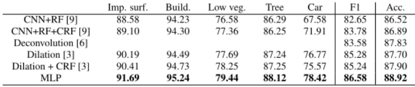 Table 2: Comparison of our base FCN and derived architectures (Vaihing.)