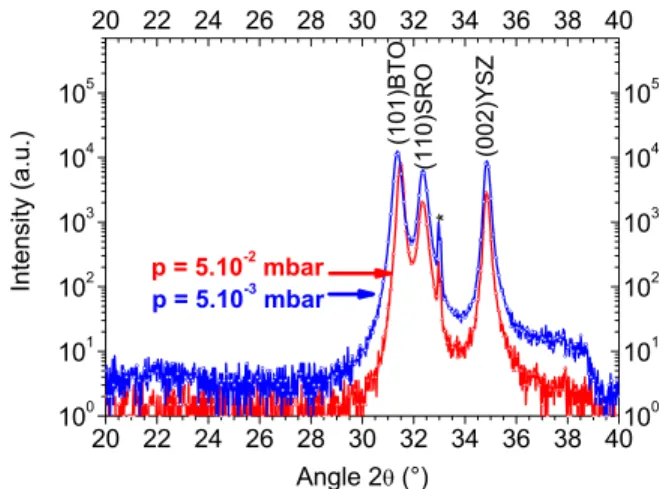 FIG. 1. X-Ray diffractograms in the h-2h configuration of BTO thin films deposited at p ¼ 5.10 2 mbar (red) and p ¼ 5.10 3 mbar (blue) on buffered Si substrate