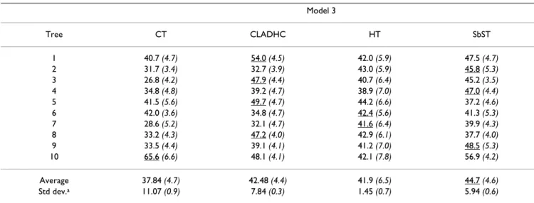 Table 4: Power to detect an association for two susceptibility sites simulated under model 3
