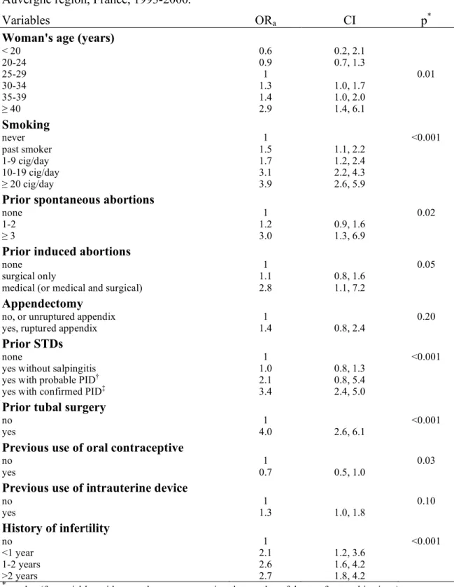 Table 5: Main risk factors for ectopic pregnancy. Final logistic regression analysis (random effects  model): adjusted odds-ratios (OR a ) and 95 percent confidence intervals (CI)
