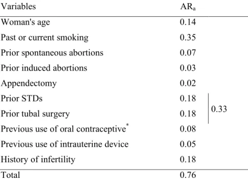 Table 6: Adjusted attributable risk (AR a ) of the main risk factors for ectopic pregnancy