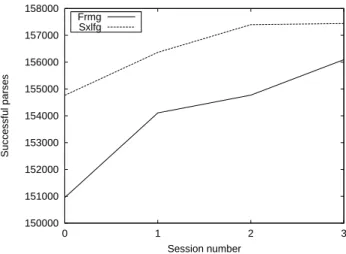 Figure 1: Number of sentences successfully parsed after each session.