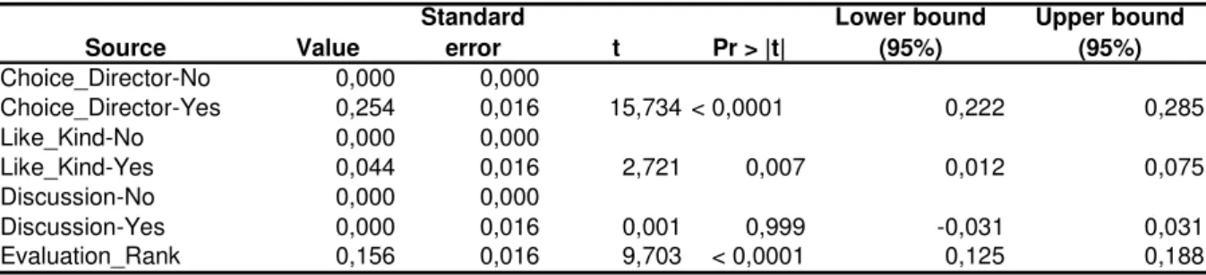Table 5 – Standardized coefficients of the ANCOVA 
