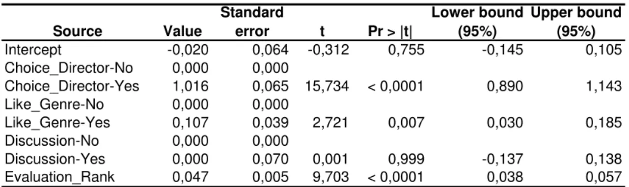 Table 3 – Analysis of variance 