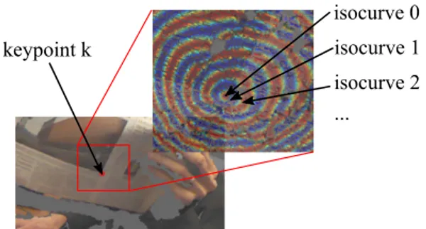 Figure 2. After approximating the geodesic distance using heat flow, we discrete the φ into isocurves of 4 cm size