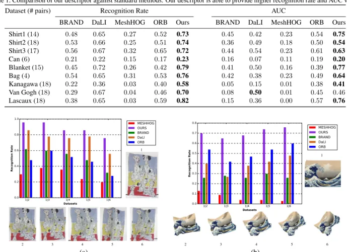 Table 1. Comparison of our descriptor against standard methods. Our descriptor is able to provide higher recognition rate and AUC values.