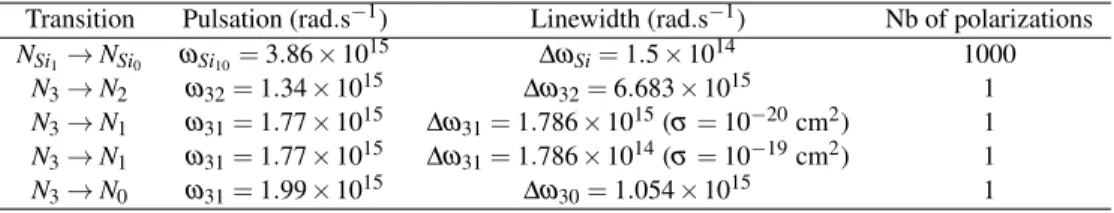 Table 2. Pulsation, linewidth and number of polarizations chosen of radiative transitions Transition Pulsation (rad.s − 1 ) Linewidth (rad.s − 1 ) Nb of polarizations N Si 1 → N Si 0 ω Si 10 = 3.86 × 10 15 ∆ω Si = 1.5 × 10 14 1000