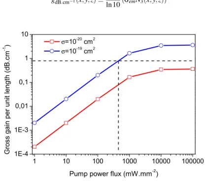 Fig. 10. Local gross gain per unit length at the center of the active layer as a function of the pumping power, (horizontal dashed line) Losses of 0.8 dB.cm − 1 found by Pirastesh et al [27].