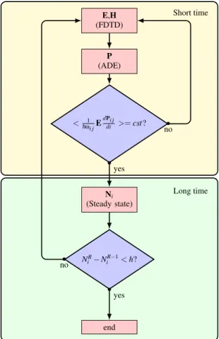 Fig. 1. The new algorithm flowchart showing the alternation of the short time loop calcu- calcu-lating electromagnetic field and polarizations and the long time loop including calculation of levels populations.