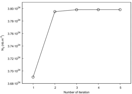 Fig. 3. Evolution of the level N i according to the number of long time iteration R