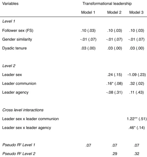 Table 2. Hierarchical linear modeling results for followers’ 
