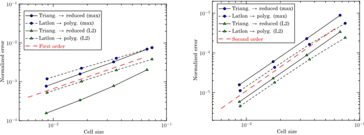 Figure 5. L 2 and L ∞ errors vs. characteristic mesh length h for the remapping of Y 2 2 