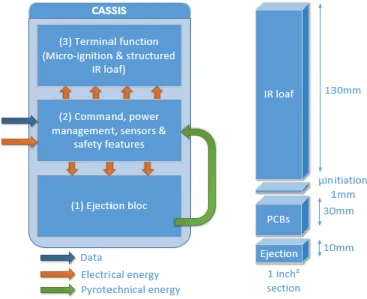 Figure 1. CASSIS – Internal block diagram (left)  and corresponding dimensions (right) 