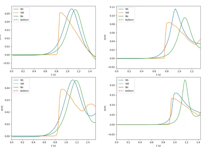 Figure 5. Comparison between the results of the three models for four selected test cases, in the wave generation zone