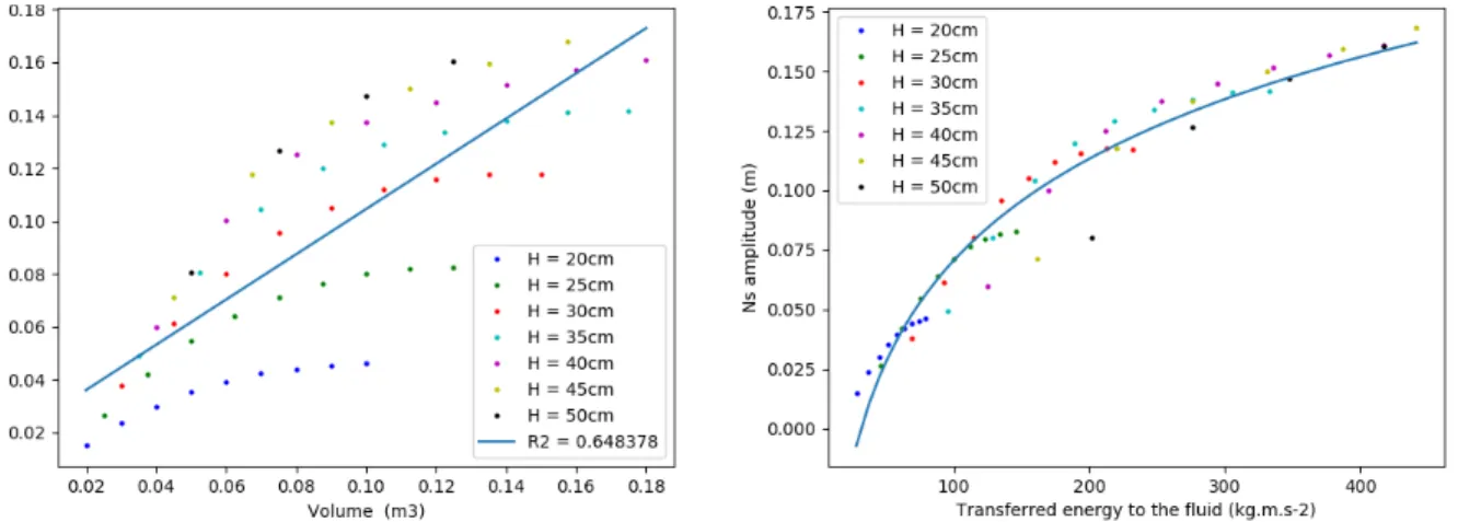 Figure 8. Correlation between the amplitude of the wave and respectively the volume of the landslide (left) and the energy transferred to the water (right).