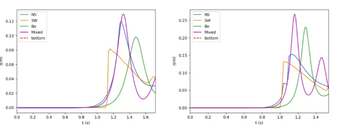 Figure 10. Comparison between the three fluid mechanics models and the proposed mixed shallow water/Boussinesq model, for two test cases at the probe x = 2.25 m.