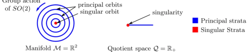 Fig. 1. Stratification and foliation of M and stratification of Q for M = R 2 quotiented by the action of SO(2) so that Q = R 2 /SO(2) = R + .