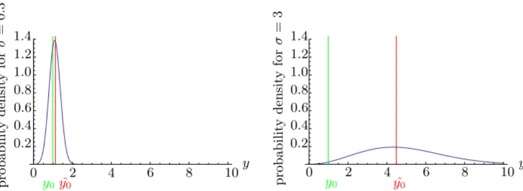 Fig. 4. Induced distributions on Q = R + for m = 3 and noise level σ = 0.3 (left) and σ = 3 (right)