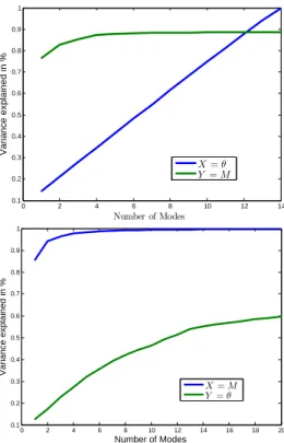 Table 2. (Top) row: PLS regression with X = θ the predictor variable and Y = M the dependant variable