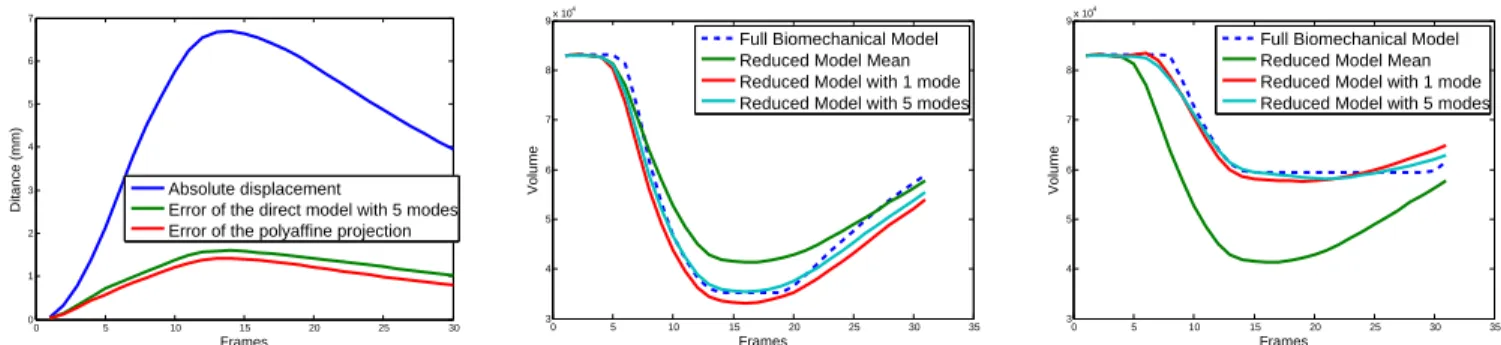 Table 3. (Left) figure: mean absolute displacement of the motion and mean absolute error of the direct model