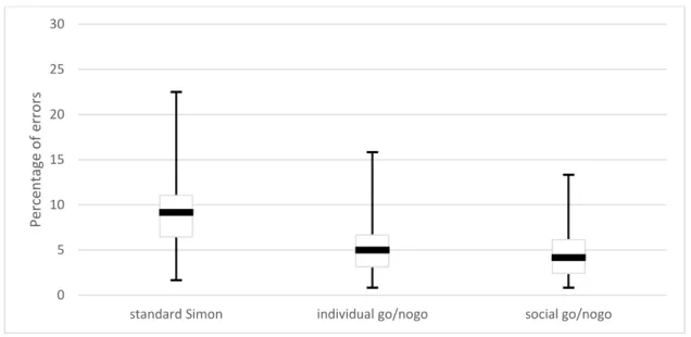 Figure 3: The percentage of erroneous trials in each experimental tasks. As the distribution of data was not normal, boxplots 