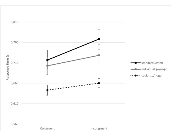 Figure 4: Response times for congruent and incongruent trials in the three experimental tasks
