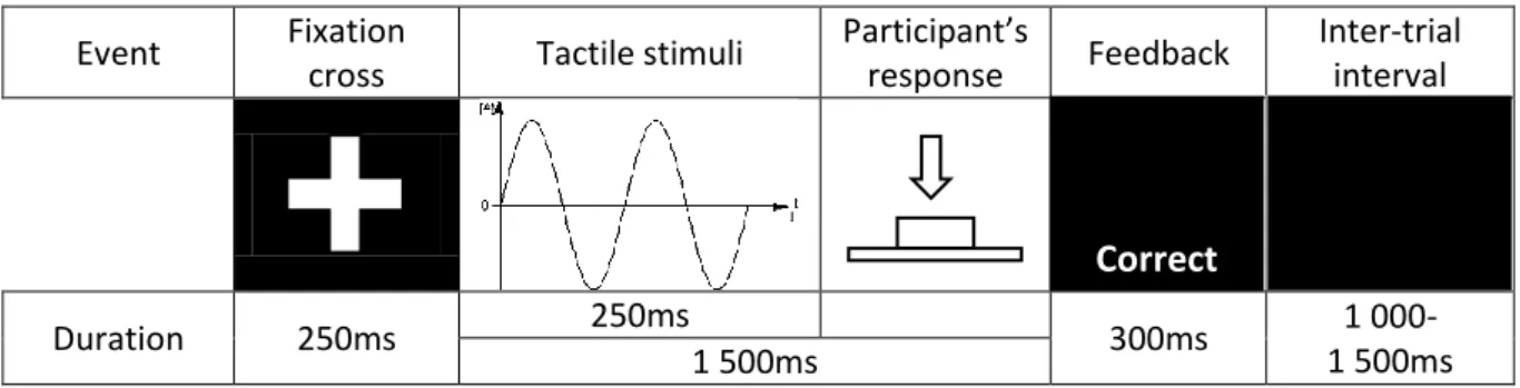 Figure 1: Flow of sequential events that occur during a trial 