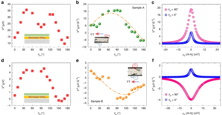 Fig. 4 VNE in the monolayers WSe 2 . Sample A: a V s l (Seebeck effect) and b V a ¼ V a l þ V a t (ISHE and Nernst-related effects) voltages as a function of the angle θ H ; c Parallel ( V a ¼ V al , θ H ¼ 0  , ISHE) and perpendicular ( V a ¼ V at , θ H ¼ 