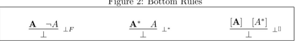 Figure 2: Bottom Rules A ¬A ⊥ ⊥F A ∗ A⊥ ⊥ ∗ [A] [A ∗ ]⊥ ⊥ []