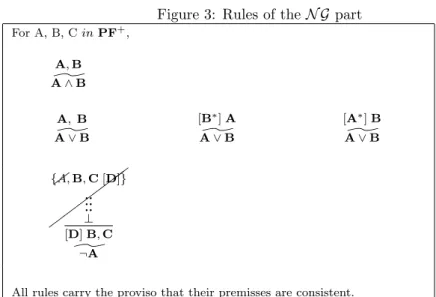 Figure 3: Rules of the N G part For A, B, C in PF + , A, B A ^∧ B A, B A ^∨ B [B ∗ ] AA^∨B [A ∗ ] BA^∨B      {A,B,C[D]}......⊥ [D] B, C ^ ¬A