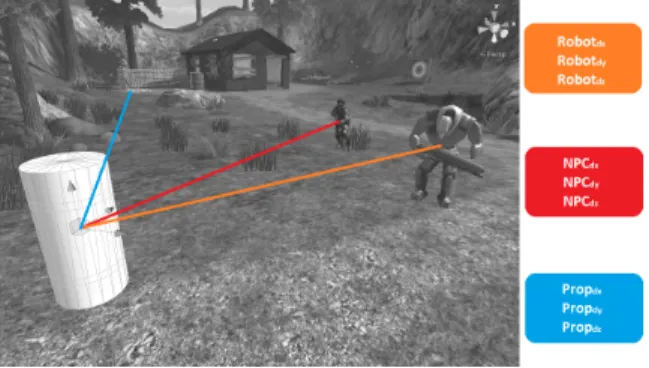 Figure 3: Distance vectors exposed by game AI were recorded.