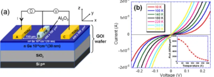 FIG. 2. (Color online). (a) Low field and (b) high field dependence of the spin signal for two different bias currents  10 lA (217 mV) and 20 lA (274 mV) showing both Hanle (out-of-plane) and inverted Hanle (in-plane) effects