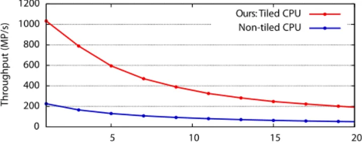 Figure 10: Box filter (3 iterations). Our performance gain results from intelligent reorganization of computation instead of repeated application as in previous work.