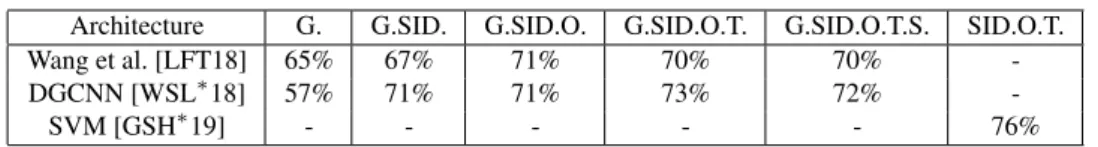 Table 1 : Results for the Airplanes dataset and different input features : Geometric (G) and Stroke-ID (SID).