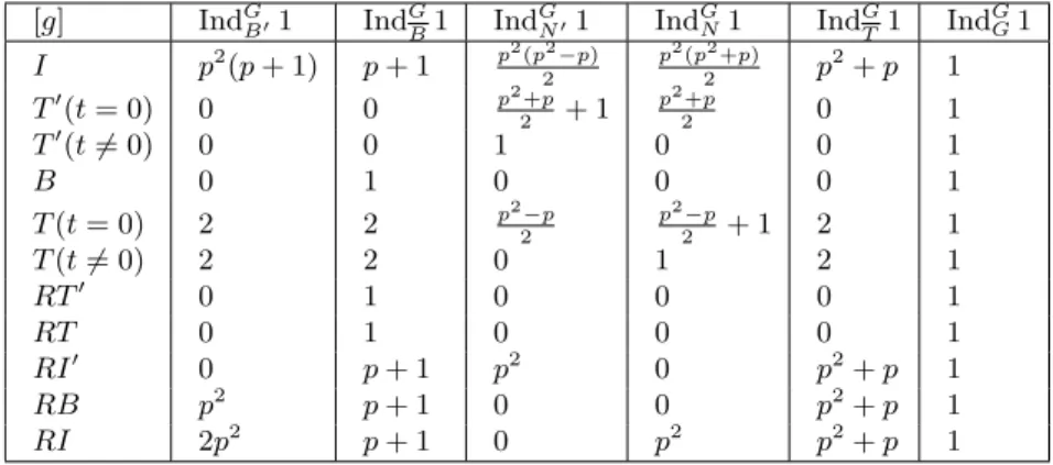 Table 3. Characters of some induced representations of G = GL 2 (R)