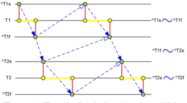 Figure  1 illustrates graphically the clock relation  alternatesWith . Horizontal lines represent the clocks  and their instants