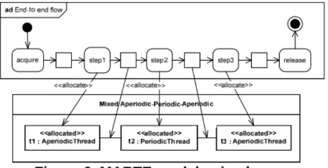 Figure 6. MARTE model, mixed case. 