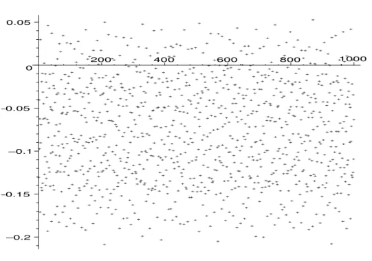 Figure 3.1. The average of β normalized as in (3.6).