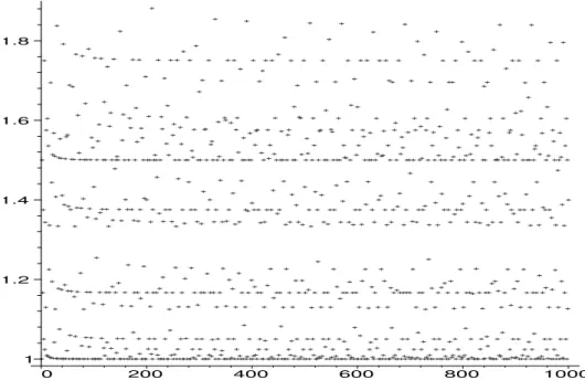 Figure 2.1 shows the behavior of β(n) for n ≤ 1000. The visible bands at 1 = β(1), 1.5 = β (2), 1.17 ≈ β(3), for example, are created by numbers of the form n = kp with small k and p either prime or having only large prime factors, namely k = 1, 2, 3 for t