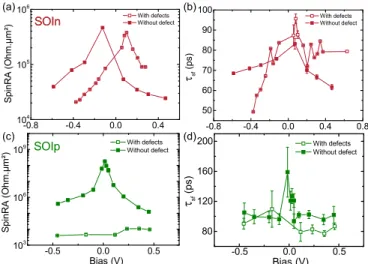 FIG. 4. Bias dependence at 2 K of the spin signal and spin lifetime extracted from Hanle measurements in (a), (b) n-doped silicon, and (c),(d) p-doped silicon
