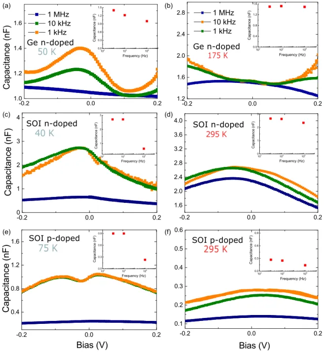 FIG. 5. Frequency dependence of capacitance-voltage curves in n-doped germanium at (a) 50 K and (b) 175 K, in n-doped silicon at (c) 40 K and (d) 295 K, and in p-doped silicon at (e) 75 K and (f) 295 K