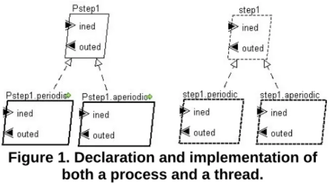 Figure 1. Declaration and implementation of  both a process and a thread. 